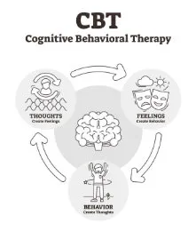 CBT cognitive behavioral therapy