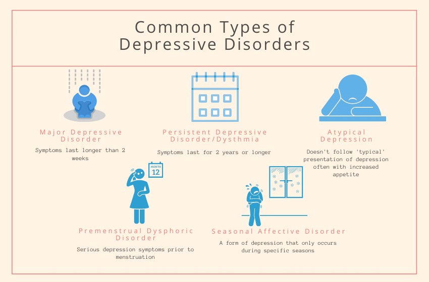 Depression System Disorder Template